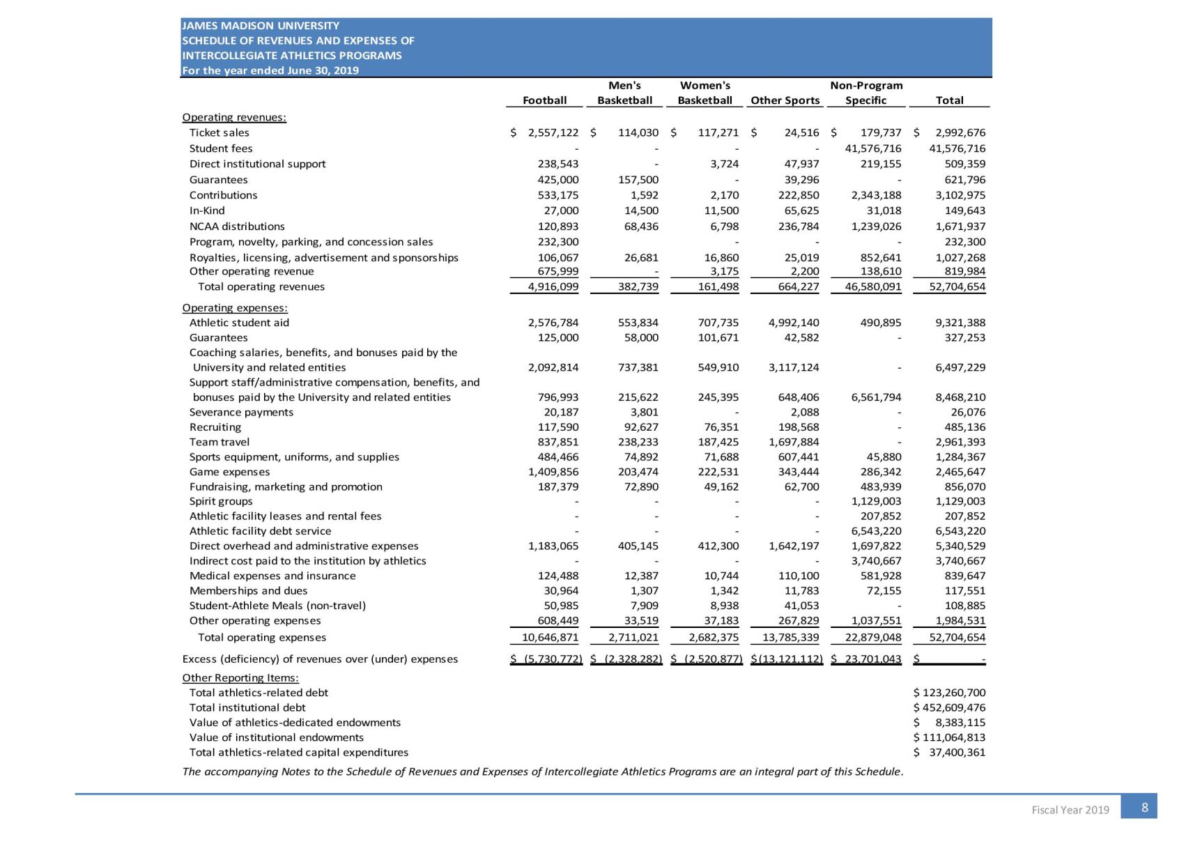 JMU Report on Intercollegiate Athletics Total Operating Revenues and Expenses Sheet